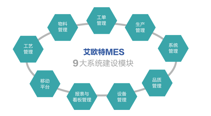 <strong>開啟制造執行智能管理，選擇艾歐特MES</strong>